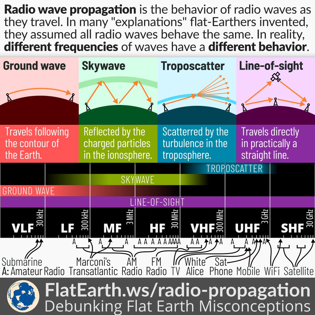 gået i stykker bundt analyse Radio Propagation – FlatEarth.ws